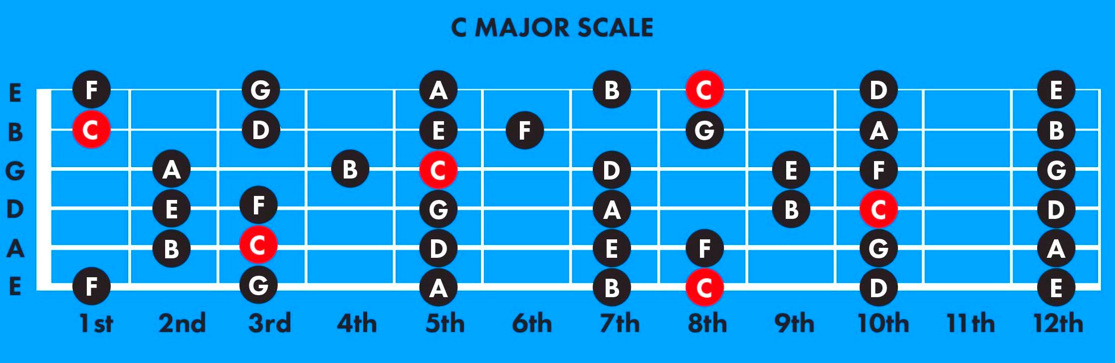 All the notes on guitar fretboard